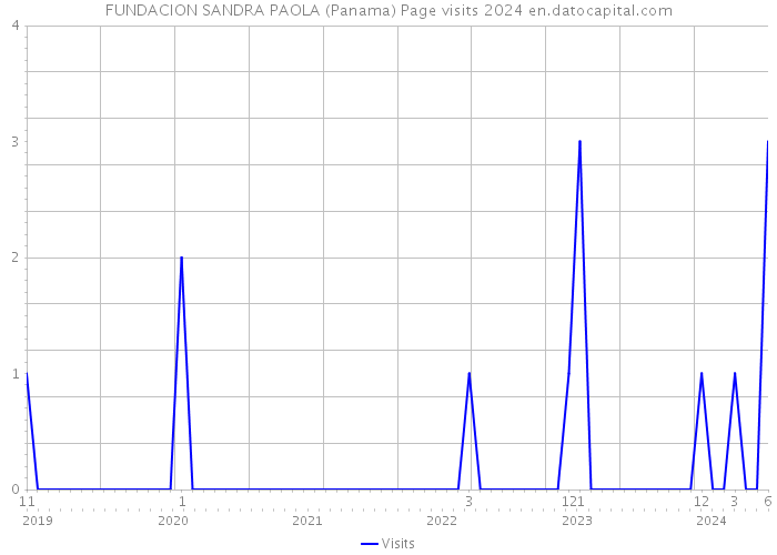FUNDACION SANDRA PAOLA (Panama) Page visits 2024 