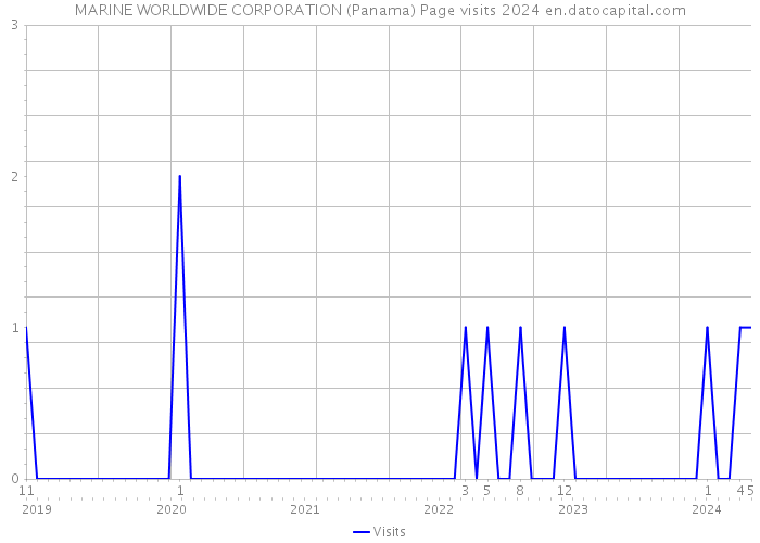 MARINE WORLDWIDE CORPORATION (Panama) Page visits 2024 