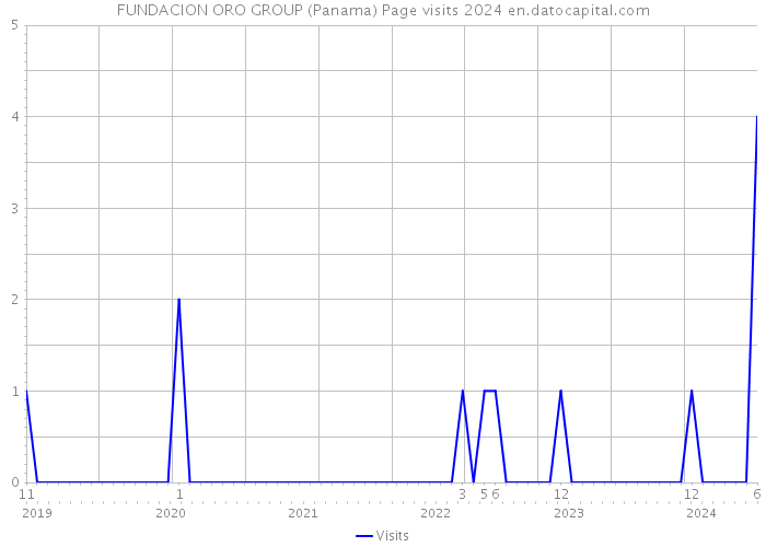 FUNDACION ORO GROUP (Panama) Page visits 2024 