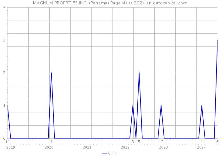 MAGNUM PROPRTIES INC. (Panama) Page visits 2024 