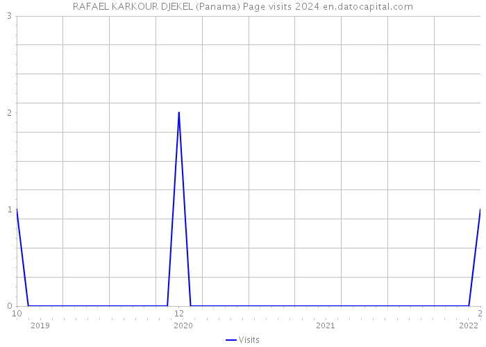 RAFAEL KARKOUR DJEKEL (Panama) Page visits 2024 