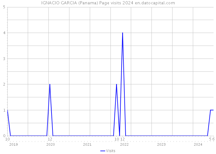 IGNACIO GARCIA (Panama) Page visits 2024 