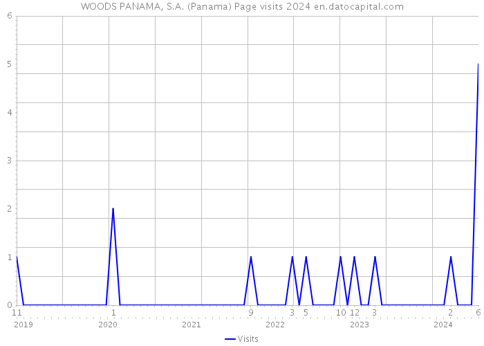 WOODS PANAMA, S.A. (Panama) Page visits 2024 