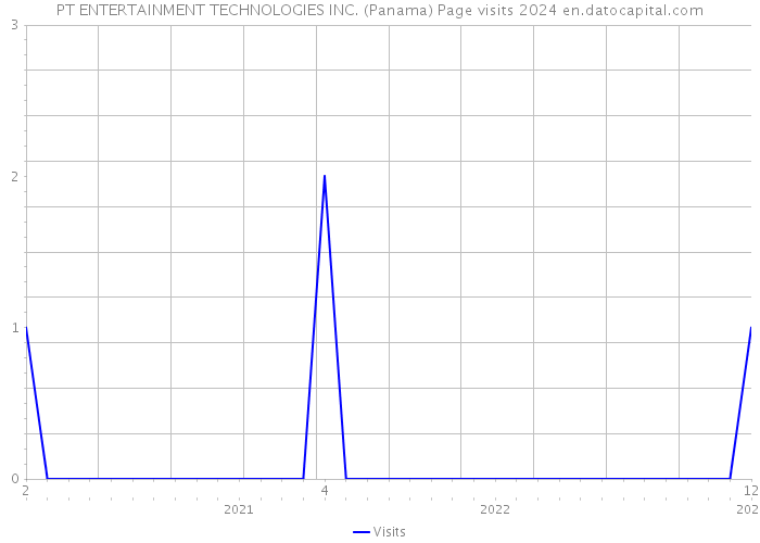 PT ENTERTAINMENT TECHNOLOGIES INC. (Panama) Page visits 2024 