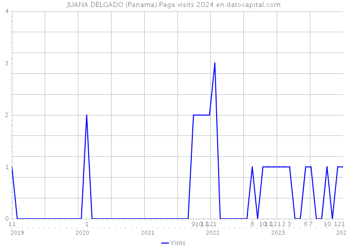 JUANA DELGADO (Panama) Page visits 2024 