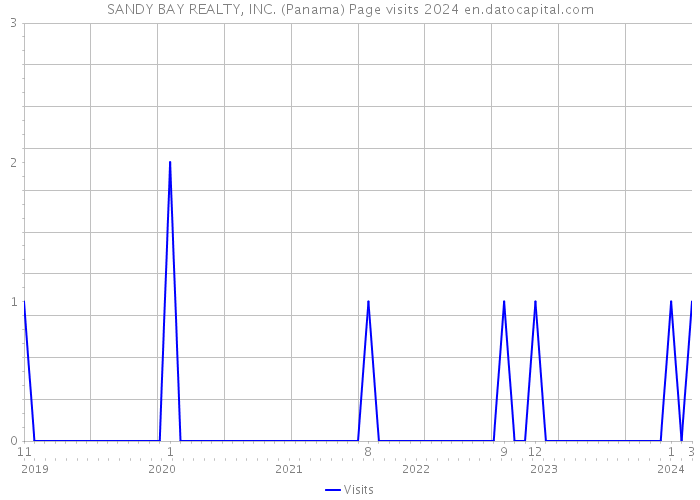 SANDY BAY REALTY, INC. (Panama) Page visits 2024 