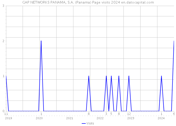 GAP NETWORKS PANAMA, S.A. (Panama) Page visits 2024 