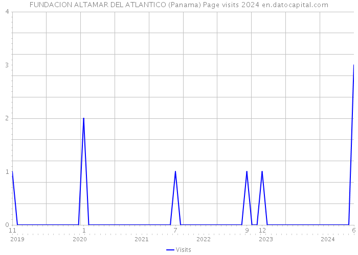 FUNDACION ALTAMAR DEL ATLANTICO (Panama) Page visits 2024 