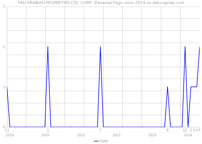 PAN ARABIAN PROPERTIES LTD. CORP. (Panama) Page visits 2024 