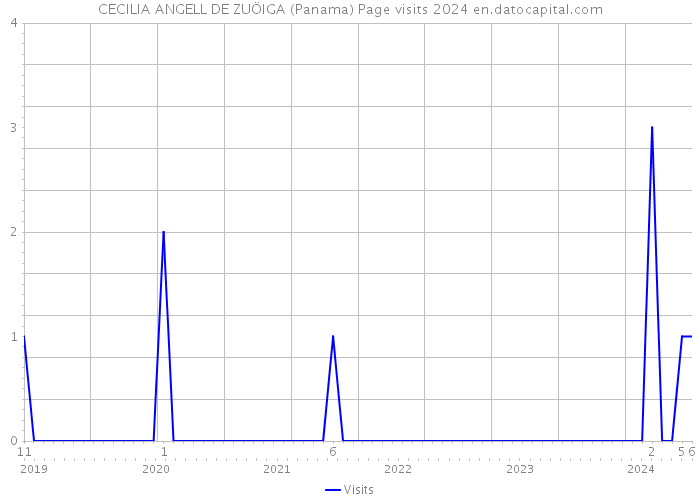 CECILIA ANGELL DE ZUÖIGA (Panama) Page visits 2024 