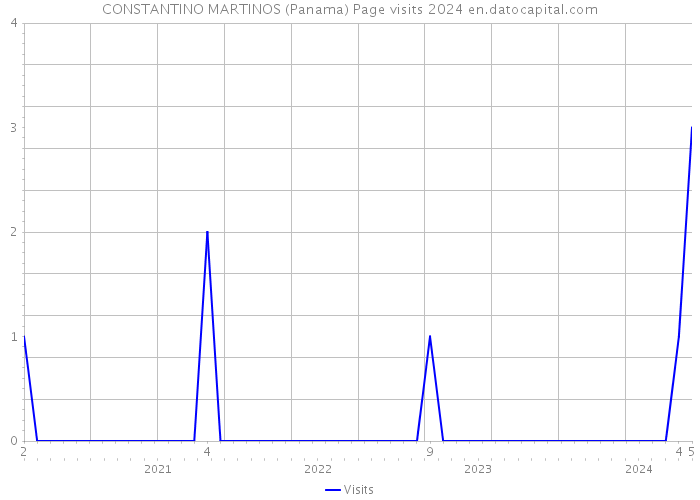 CONSTANTINO MARTINOS (Panama) Page visits 2024 