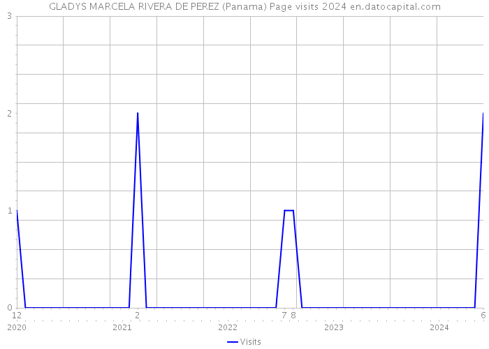 GLADYS MARCELA RIVERA DE PEREZ (Panama) Page visits 2024 