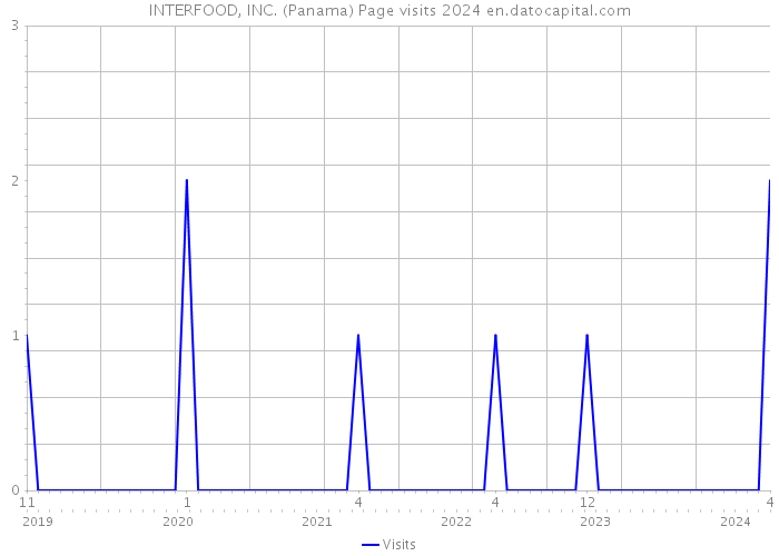 INTERFOOD, INC. (Panama) Page visits 2024 