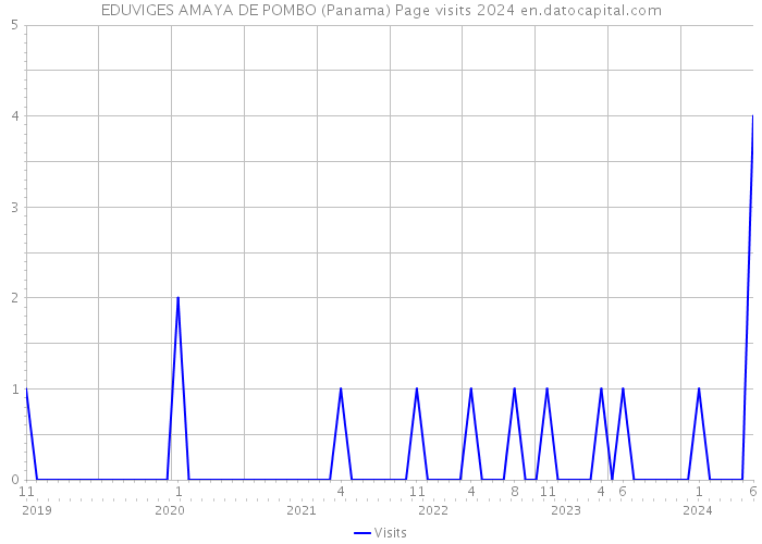 EDUVIGES AMAYA DE POMBO (Panama) Page visits 2024 