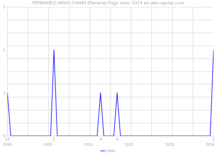 FERMANDO ARIAS CHIARI (Panama) Page visits 2024 