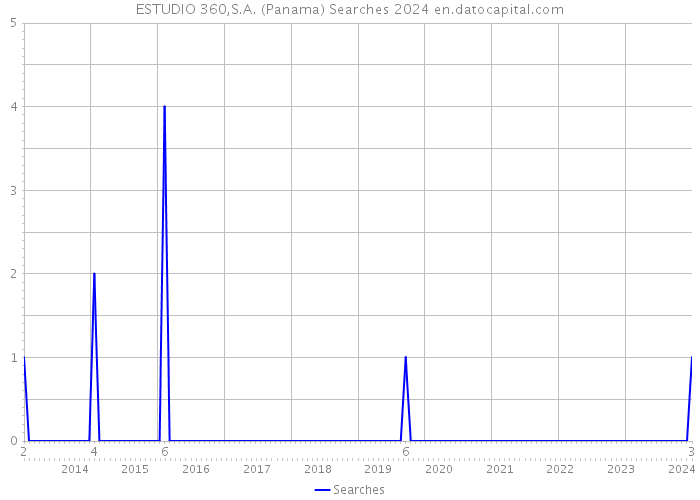 ESTUDIO 360,S.A. (Panama) Searches 2024 