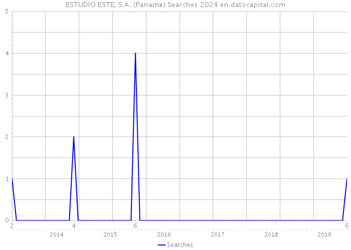 ESTUDIO ESTE, S.A. (Panama) Searches 2024 