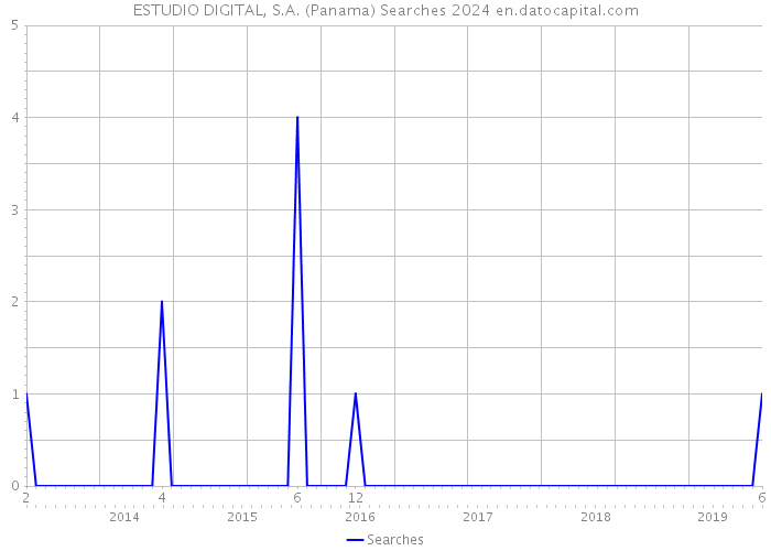 ESTUDIO DIGITAL, S.A. (Panama) Searches 2024 