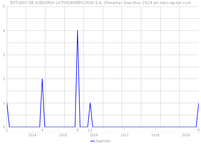 ESTUDIO DE ASESORIA LATINOAMERICANA S.A. (Panama) Searches 2024 