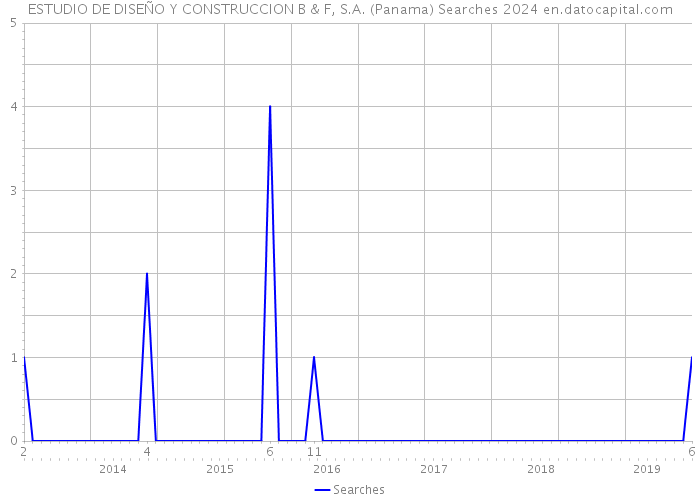 ESTUDIO DE DISEÑO Y CONSTRUCCION B & F, S.A. (Panama) Searches 2024 