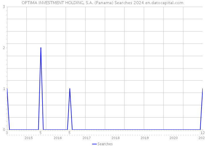 OPTIMA INVESTMENT HOLDING, S.A. (Panama) Searches 2024 