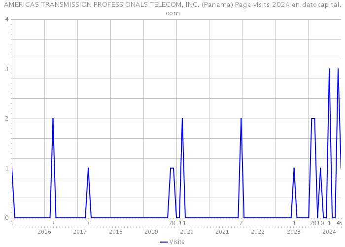 AMERICAS TRANSMISSION PROFESSIONALS TELECOM, INC. (Panama) Page visits 2024 
