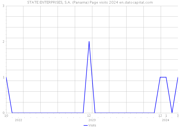 STATE ENTERPRISES, S.A. (Panama) Page visits 2024 