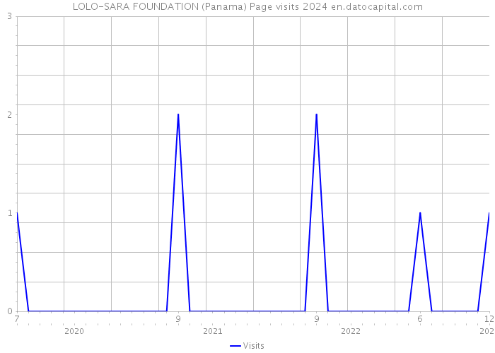 LOLO-SARA FOUNDATION (Panama) Page visits 2024 
