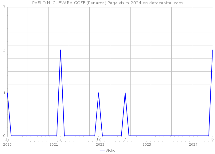 PABLO N. GUEVARA GOFF (Panama) Page visits 2024 