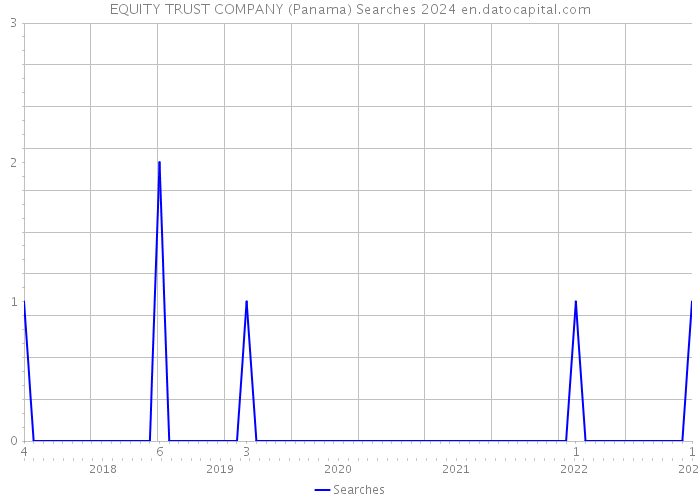 EQUITY TRUST COMPANY (Panama) Searches 2024 
