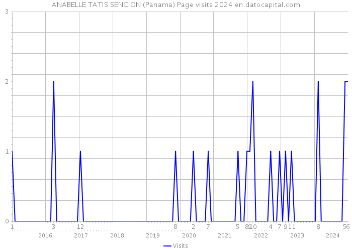 ANABELLE TATIS SENCION (Panama) Page visits 2024 