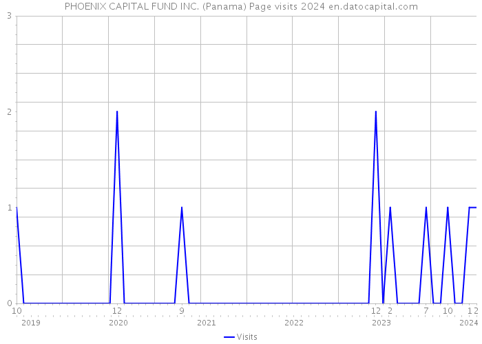 PHOENIX CAPITAL FUND INC. (Panama) Page visits 2024 