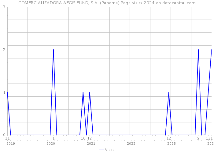 COMERCIALIZADORA AEGIS FUND, S.A. (Panama) Page visits 2024 
