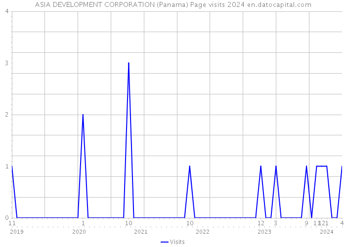 ASIA DEVELOPMENT CORPORATION (Panama) Page visits 2024 