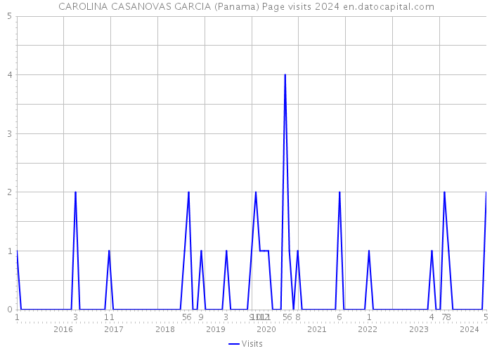 CAROLINA CASANOVAS GARCIA (Panama) Page visits 2024 