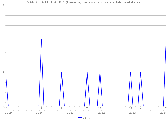 MANDUCA FUNDACION (Panama) Page visits 2024 