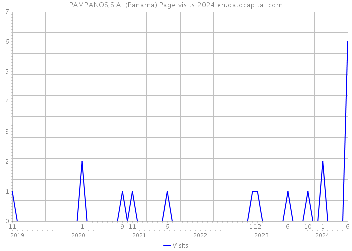 PAMPANOS,S.A. (Panama) Page visits 2024 