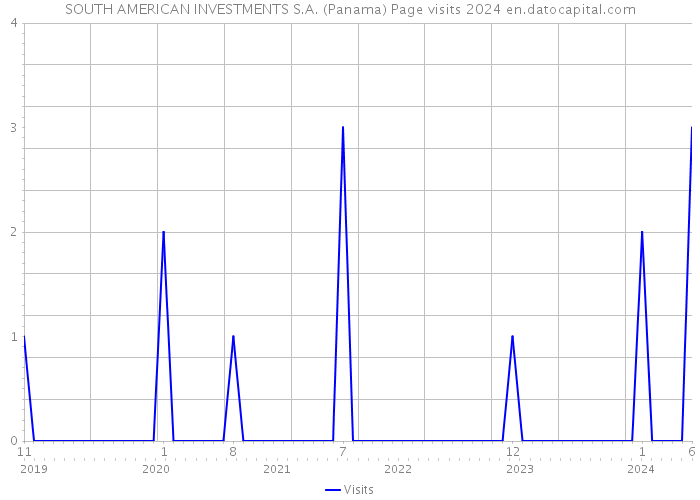 SOUTH AMERICAN INVESTMENTS S.A. (Panama) Page visits 2024 
