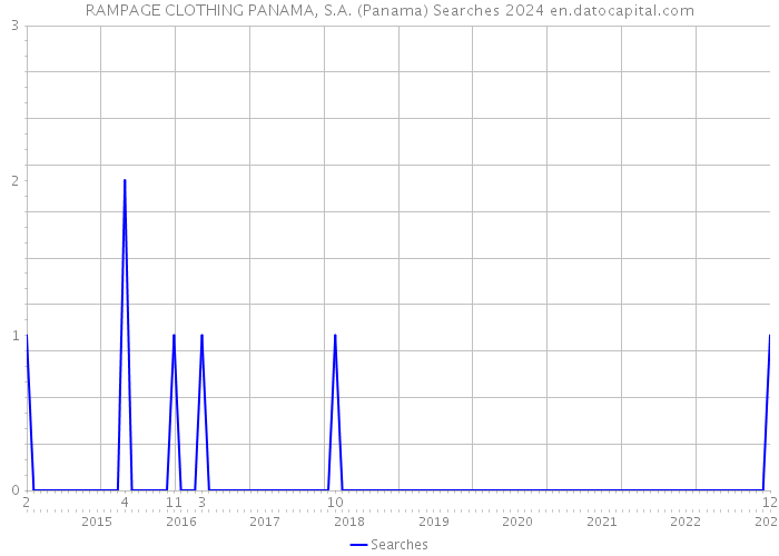 RAMPAGE CLOTHING PANAMA, S.A. (Panama) Searches 2024 