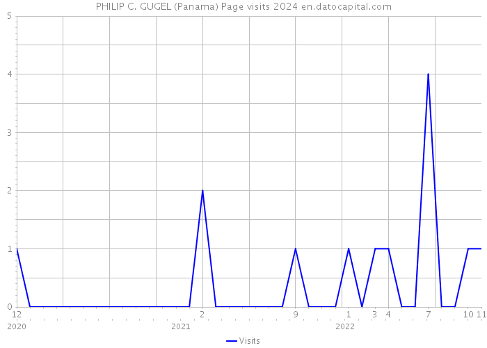 PHILIP C. GUGEL (Panama) Page visits 2024 
