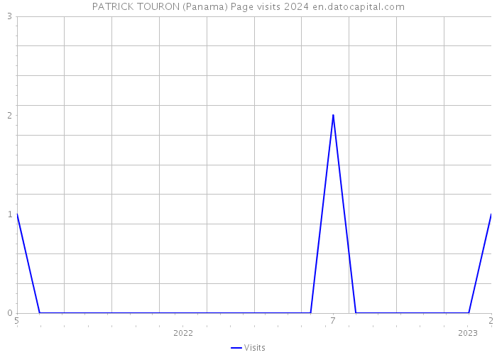 PATRICK TOURON (Panama) Page visits 2024 
