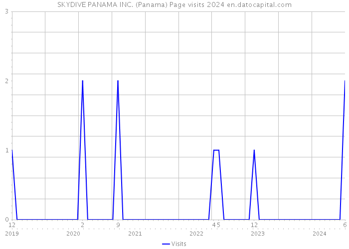 SKYDIVE PANAMA INC. (Panama) Page visits 2024 