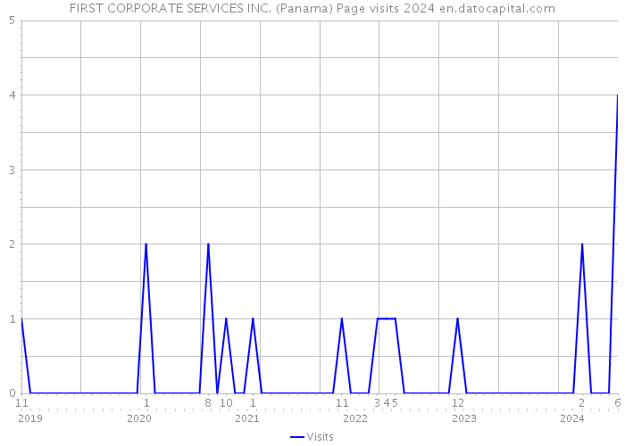 FIRST CORPORATE SERVICES INC. (Panama) Page visits 2024 