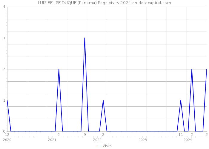 LUIS FELIPE DUQUE (Panama) Page visits 2024 