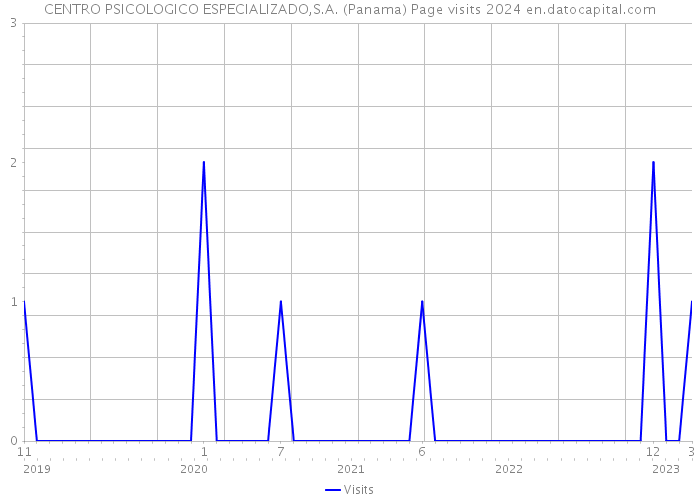 CENTRO PSICOLOGICO ESPECIALIZADO,S.A. (Panama) Page visits 2024 