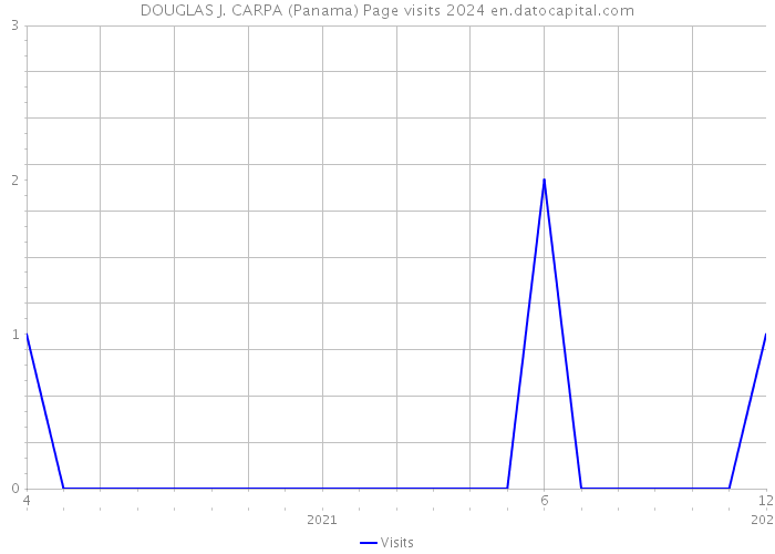 DOUGLAS J. CARPA (Panama) Page visits 2024 