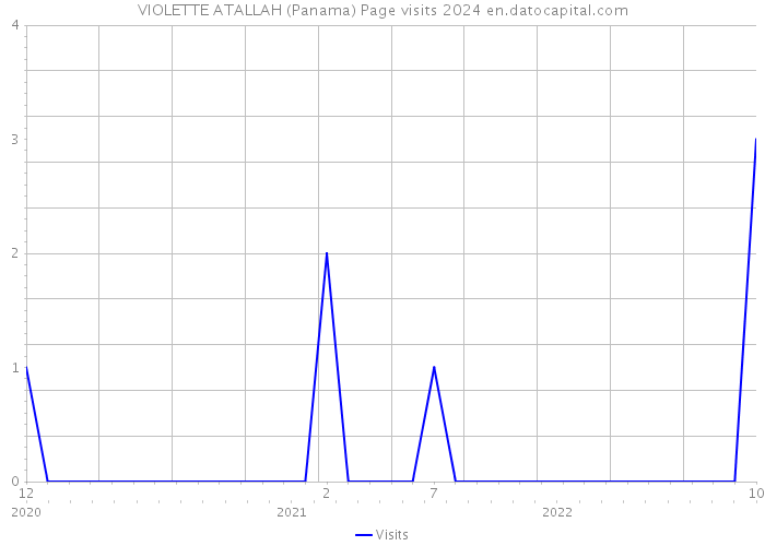 VIOLETTE ATALLAH (Panama) Page visits 2024 