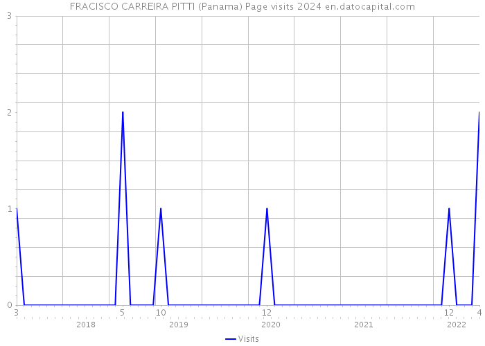 FRACISCO CARREIRA PITTI (Panama) Page visits 2024 
