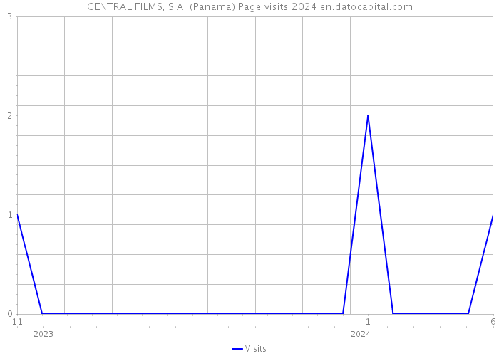 CENTRAL FILMS, S.A. (Panama) Page visits 2024 