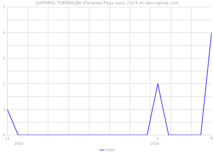 DARWING TORREALBA (Panama) Page visits 2024 